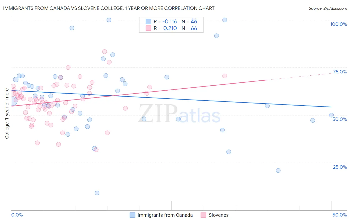 Immigrants from Canada vs Slovene College, 1 year or more