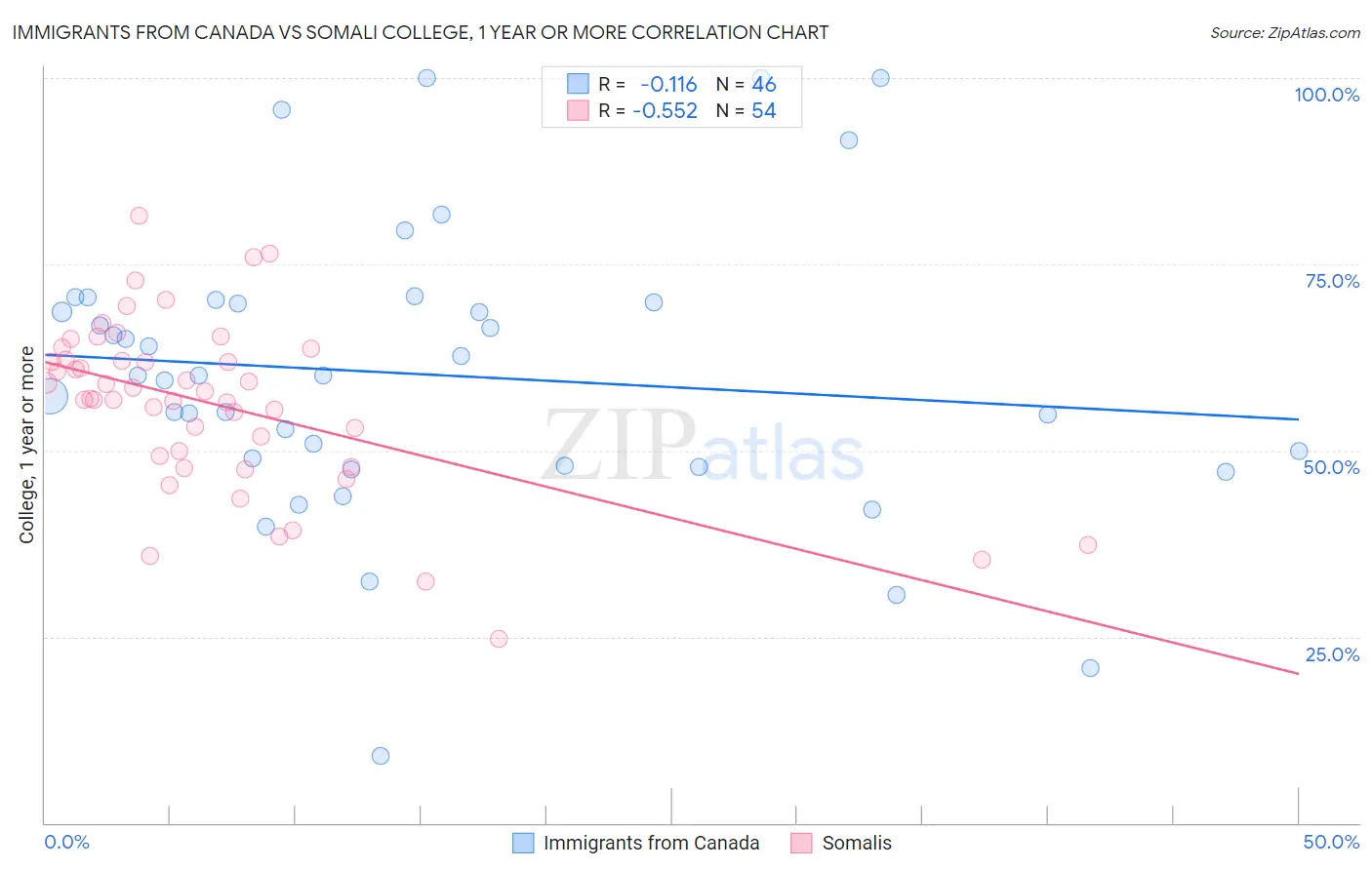 Immigrants from Canada vs Somali College, 1 year or more