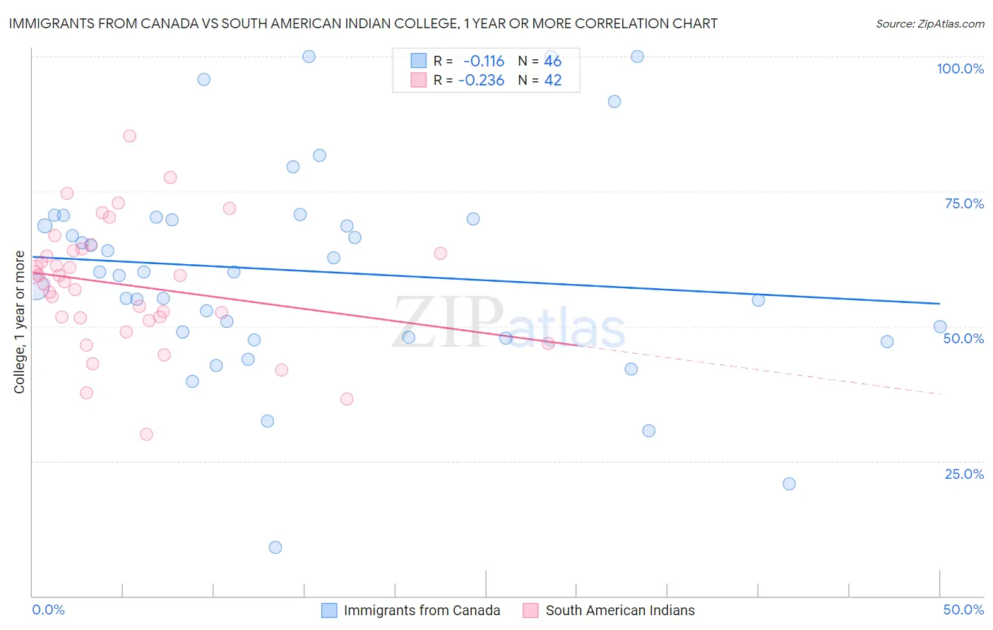 Immigrants from Canada vs South American Indian College, 1 year or more