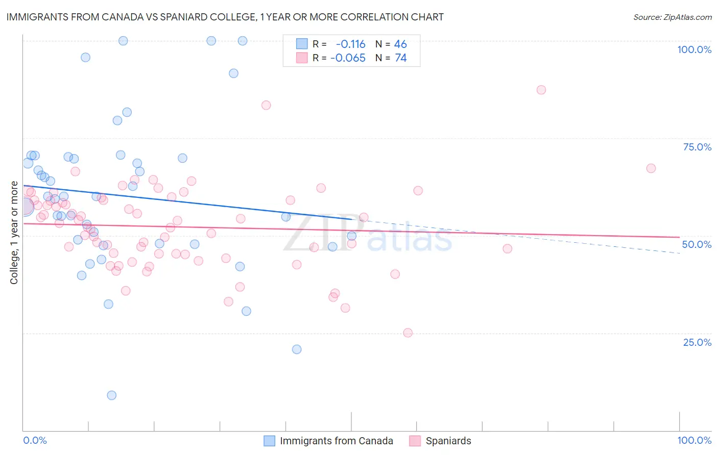 Immigrants from Canada vs Spaniard College, 1 year or more
