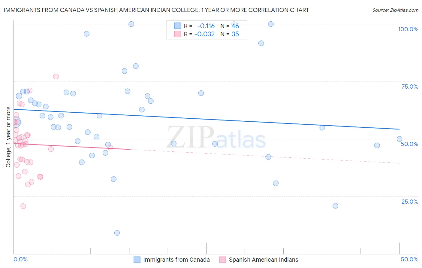 Immigrants from Canada vs Spanish American Indian College, 1 year or more