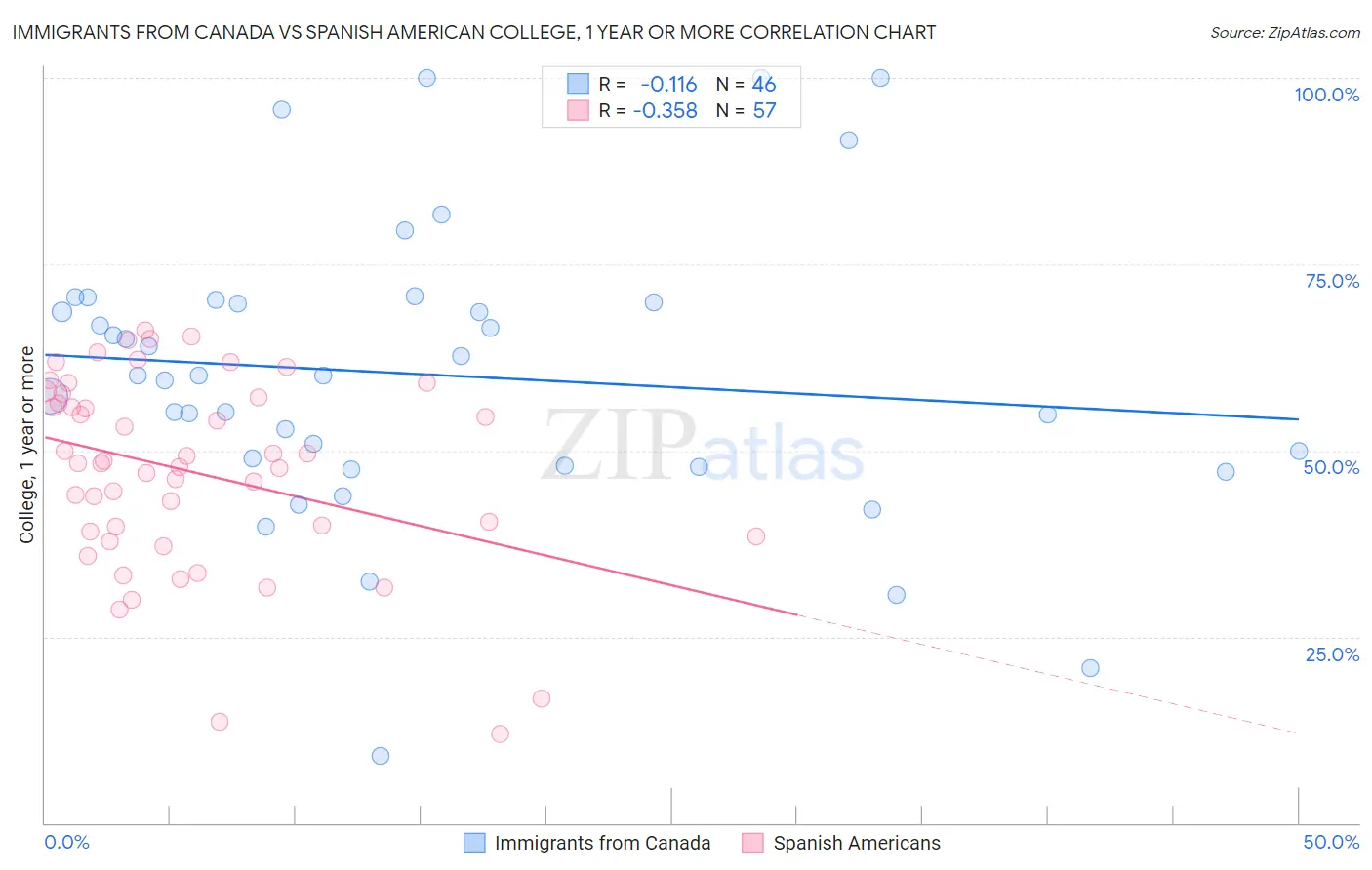 Immigrants from Canada vs Spanish American College, 1 year or more