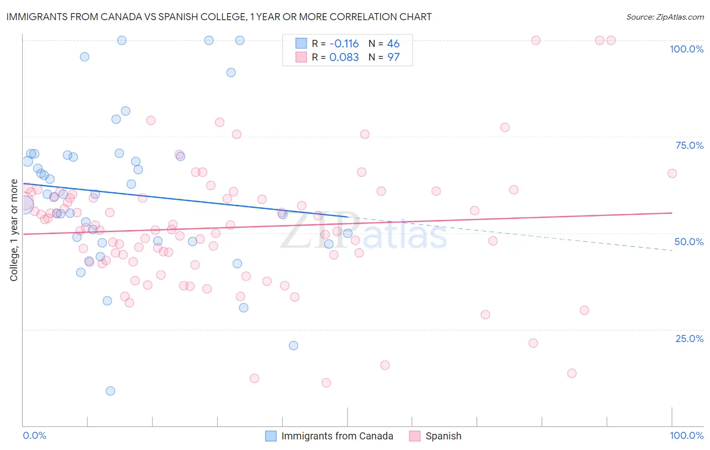 Immigrants from Canada vs Spanish College, 1 year or more