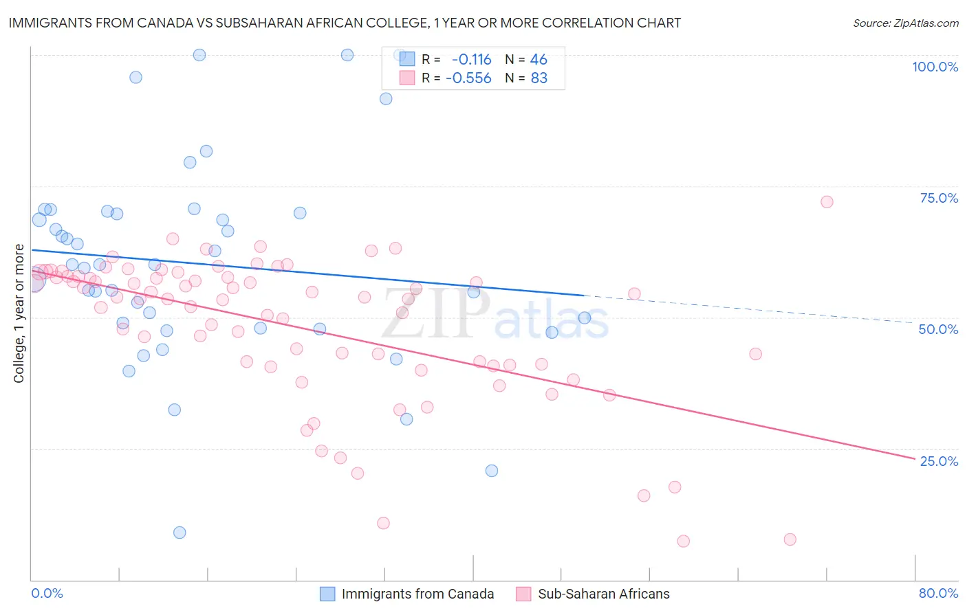 Immigrants from Canada vs Subsaharan African College, 1 year or more