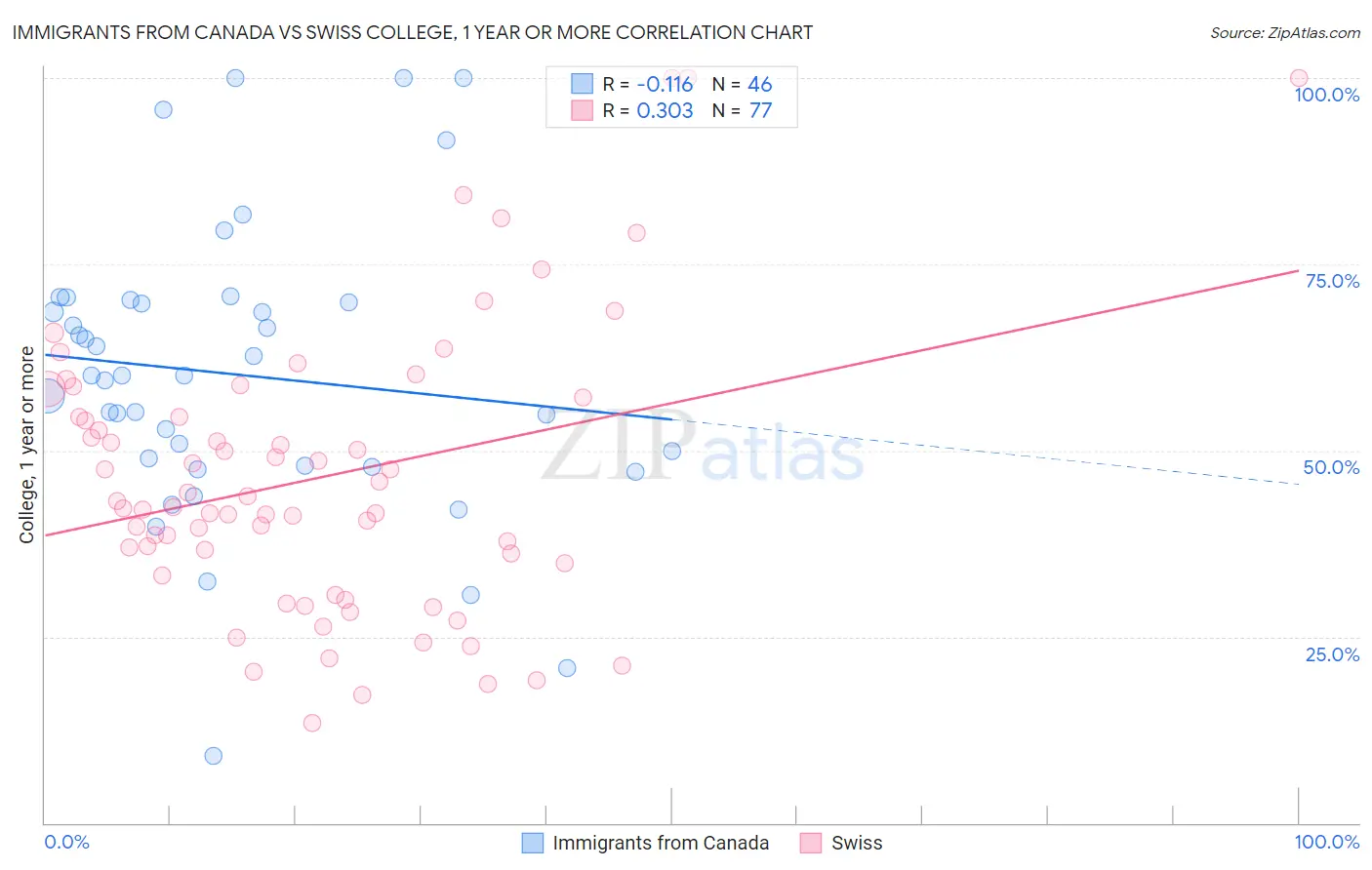 Immigrants from Canada vs Swiss College, 1 year or more