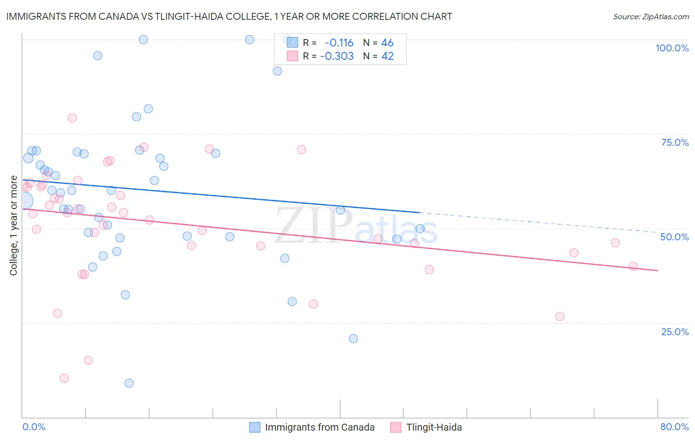 Immigrants from Canada vs Tlingit-Haida College, 1 year or more