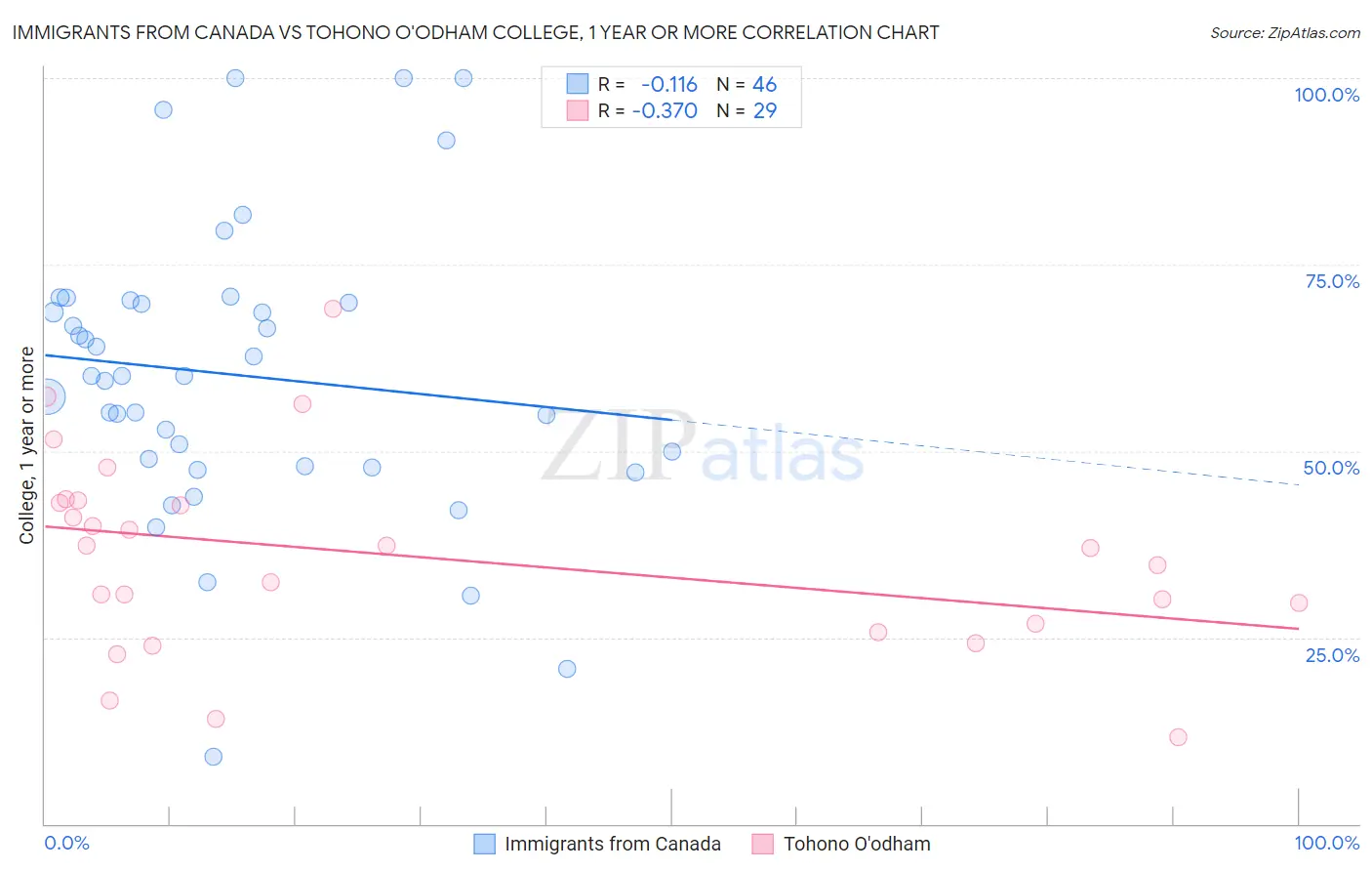 Immigrants from Canada vs Tohono O'odham College, 1 year or more