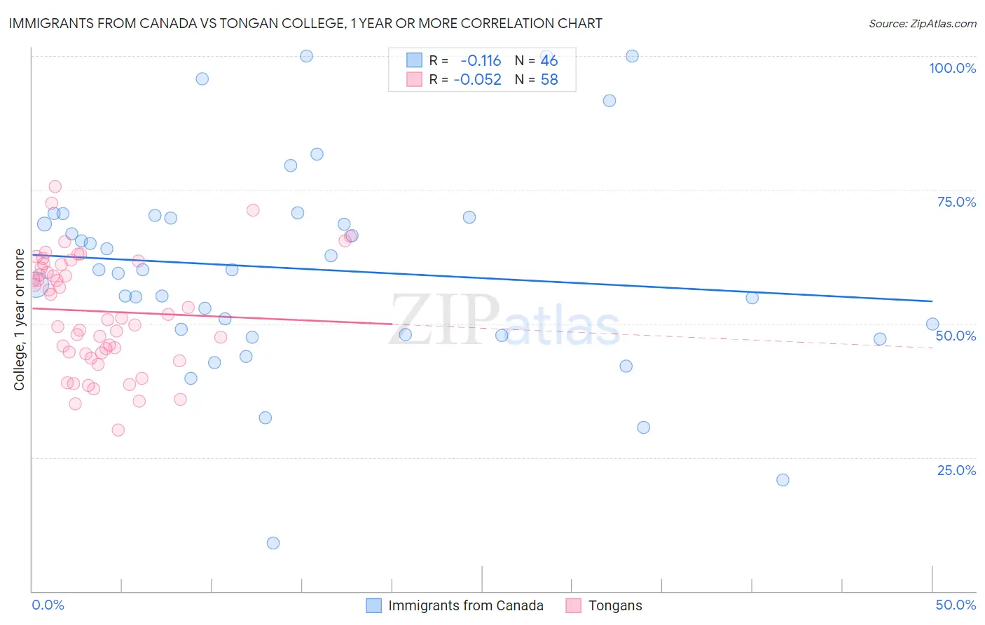 Immigrants from Canada vs Tongan College, 1 year or more