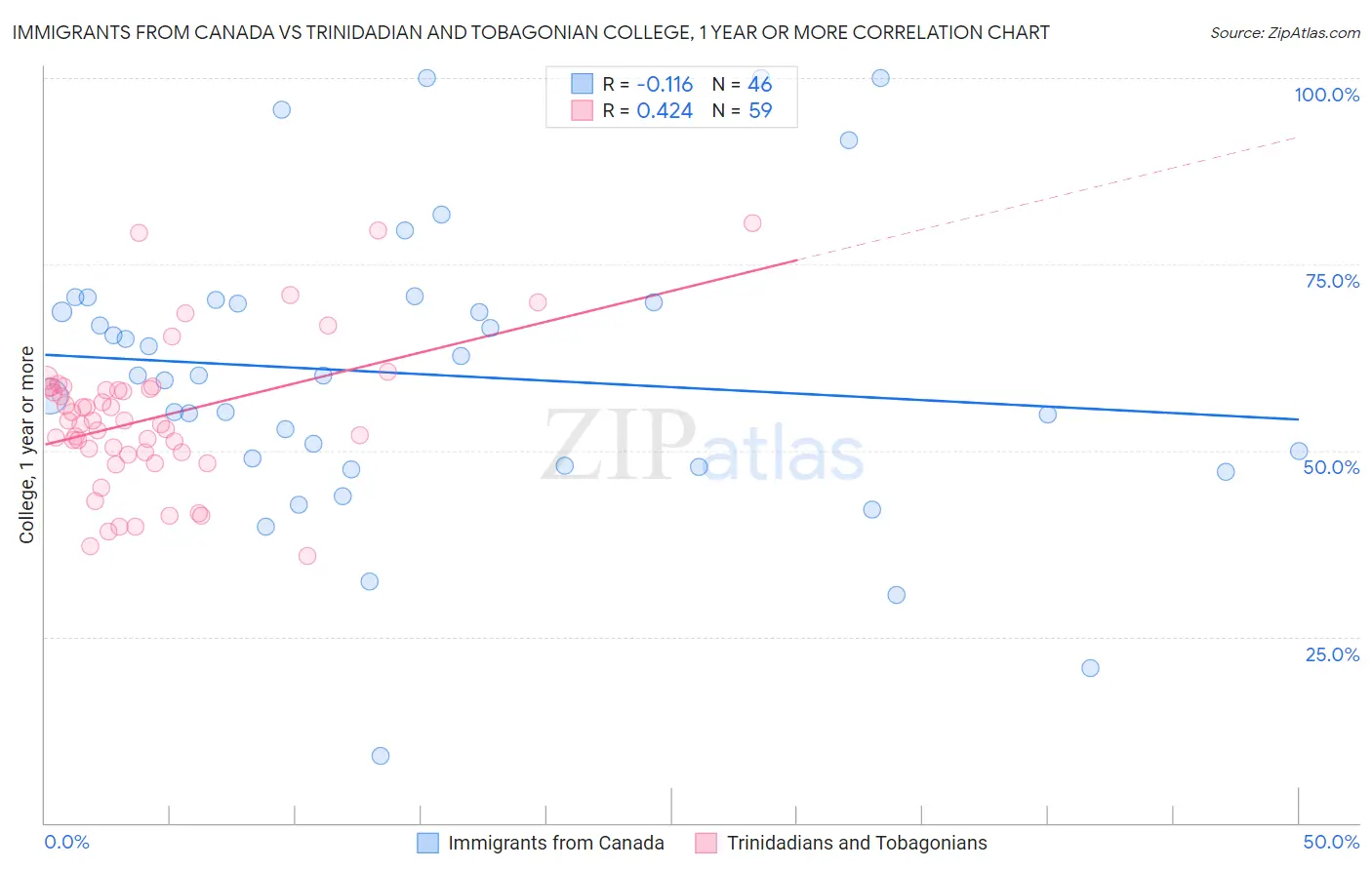 Immigrants from Canada vs Trinidadian and Tobagonian College, 1 year or more