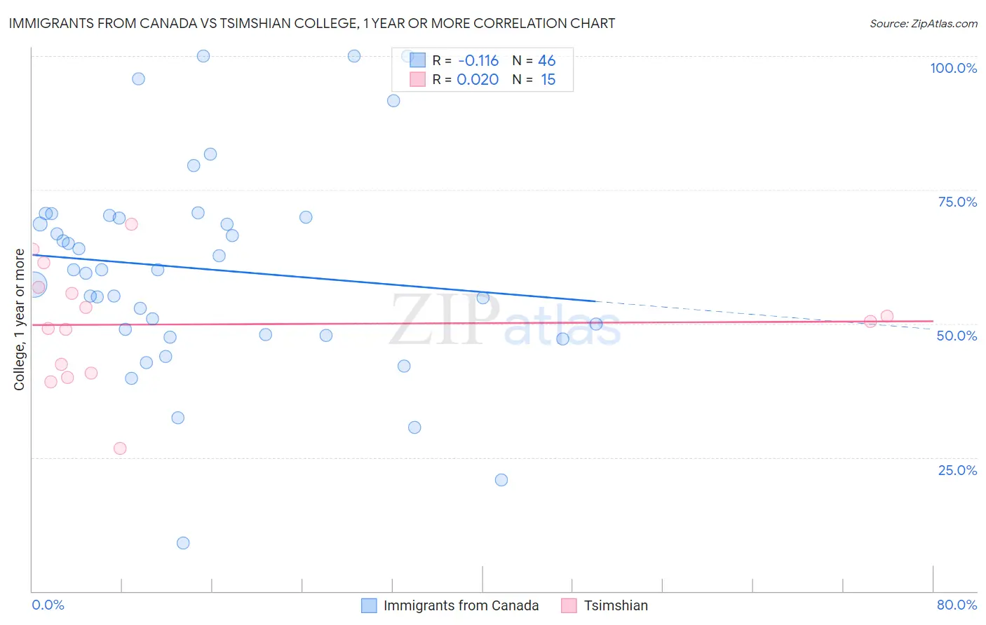 Immigrants from Canada vs Tsimshian College, 1 year or more