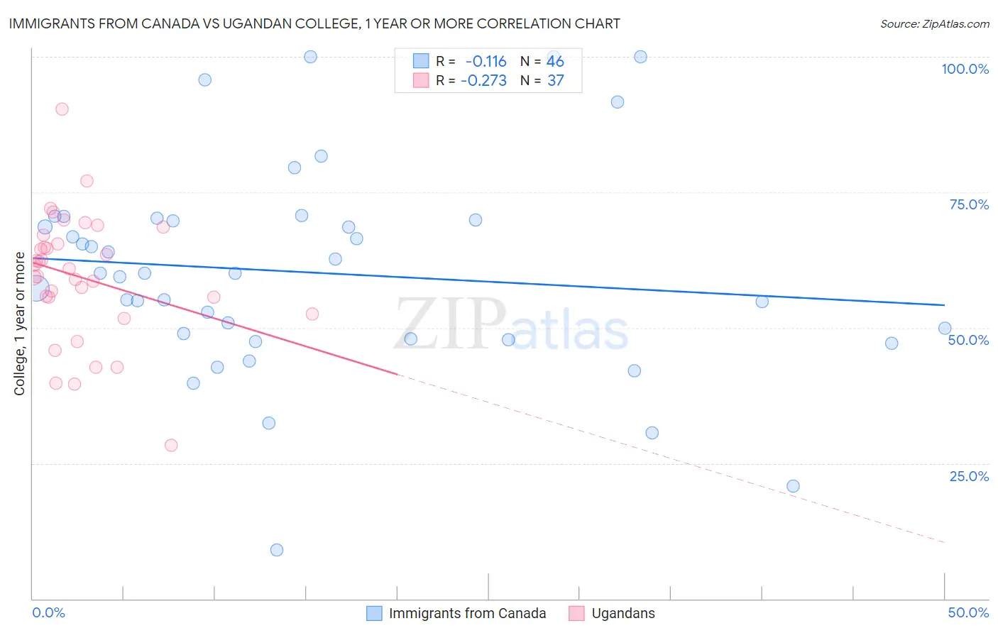 Immigrants from Canada vs Ugandan College, 1 year or more