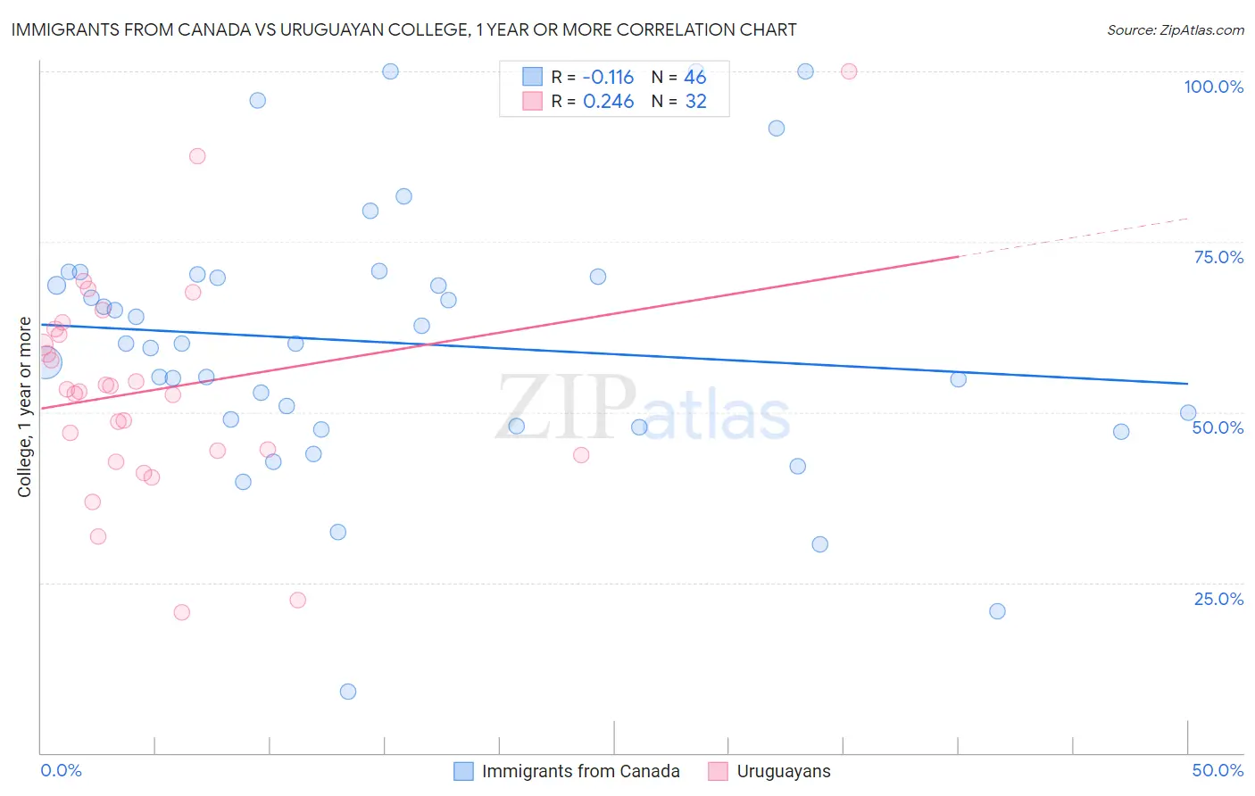 Immigrants from Canada vs Uruguayan College, 1 year or more