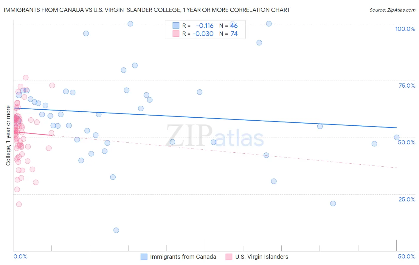 Immigrants from Canada vs U.S. Virgin Islander College, 1 year or more