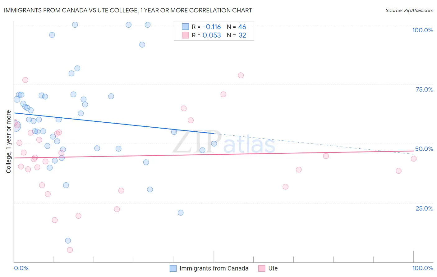 Immigrants from Canada vs Ute College, 1 year or more
