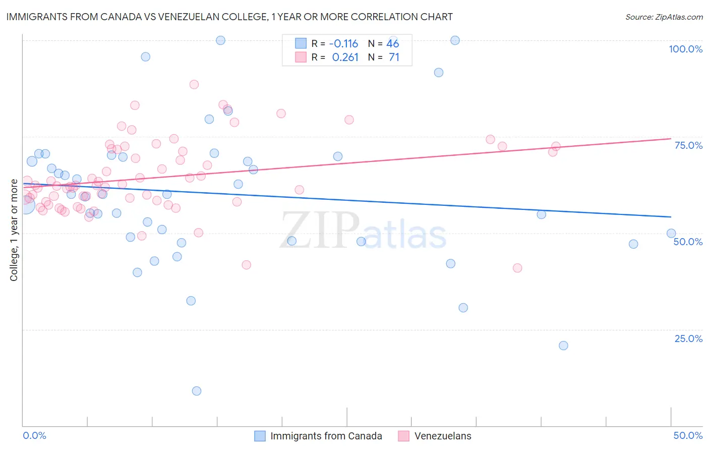 Immigrants from Canada vs Venezuelan College, 1 year or more