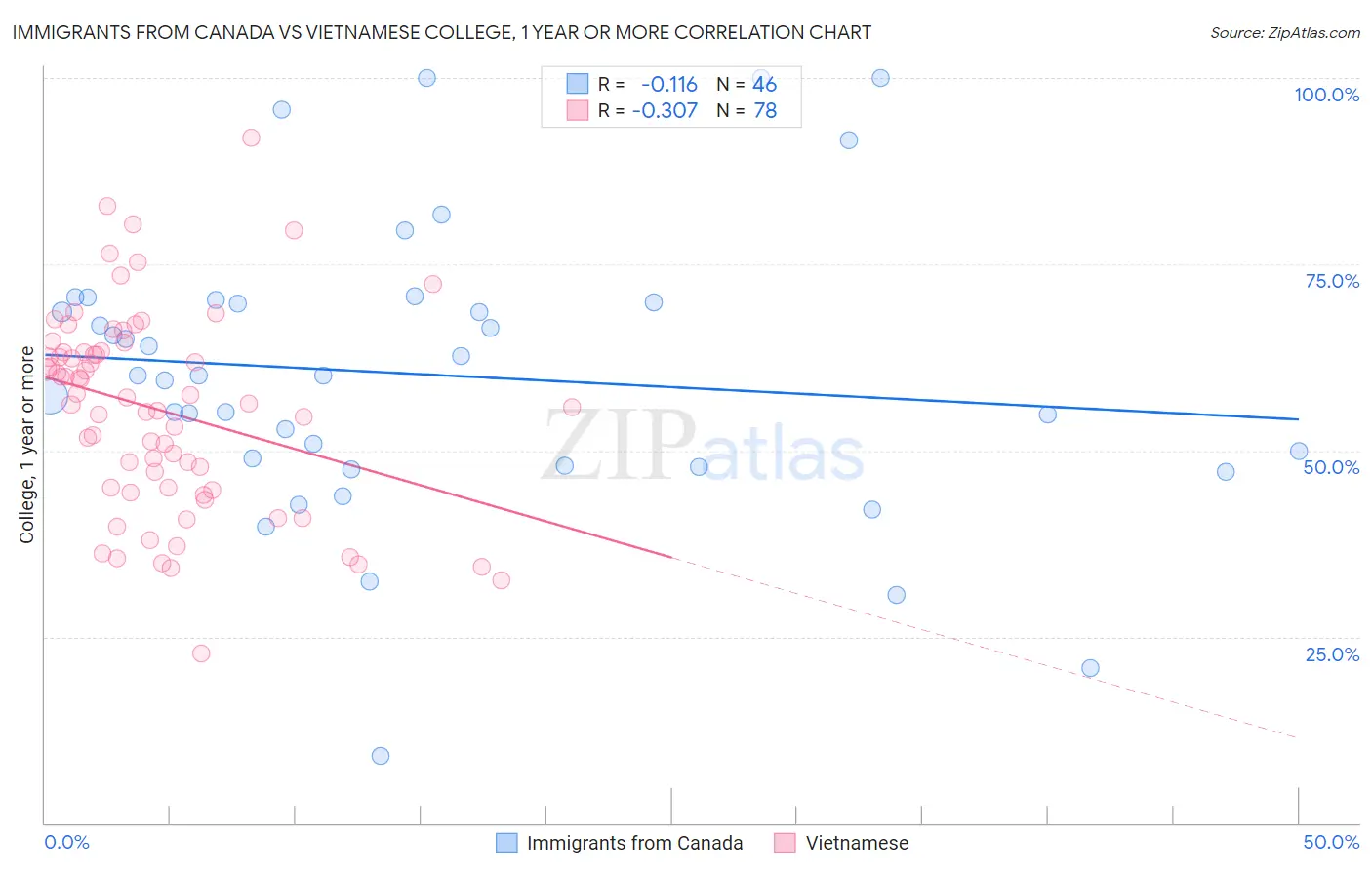 Immigrants from Canada vs Vietnamese College, 1 year or more