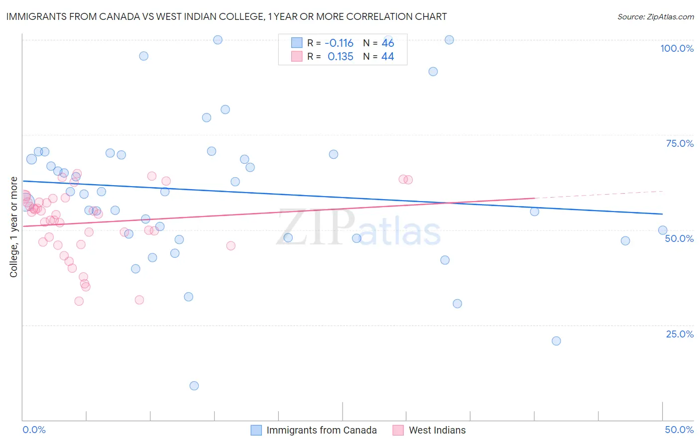 Immigrants from Canada vs West Indian College, 1 year or more