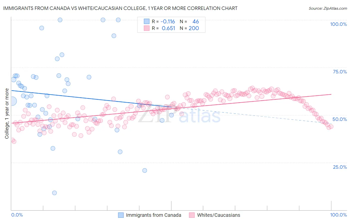 Immigrants from Canada vs White/Caucasian College, 1 year or more