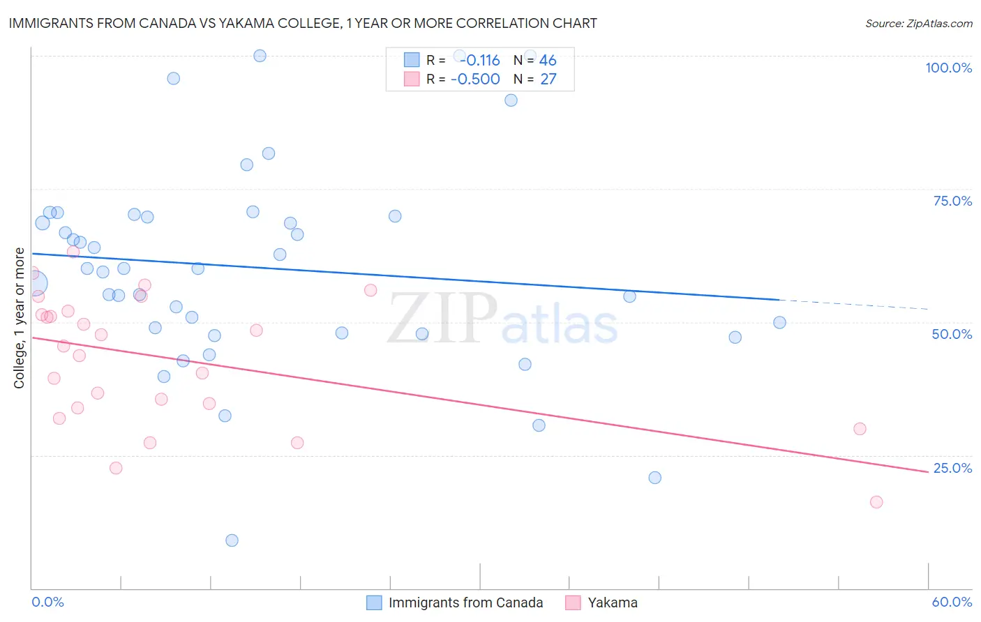 Immigrants from Canada vs Yakama College, 1 year or more
