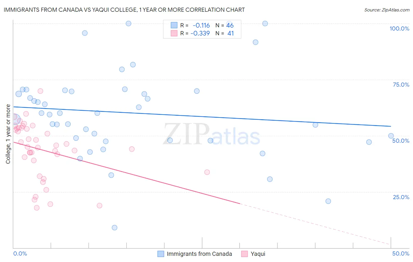 Immigrants from Canada vs Yaqui College, 1 year or more