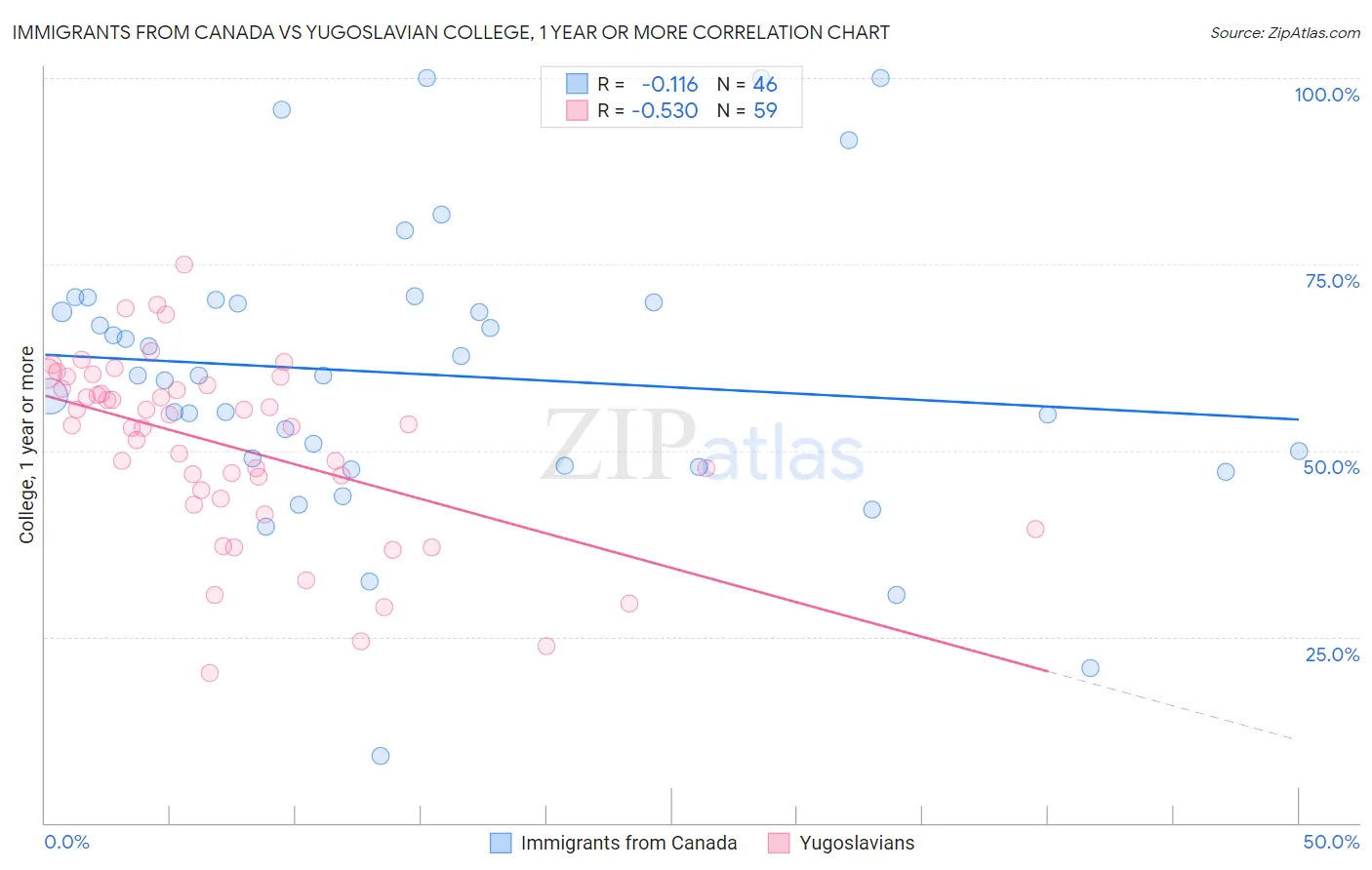Immigrants from Canada vs Yugoslavian College, 1 year or more