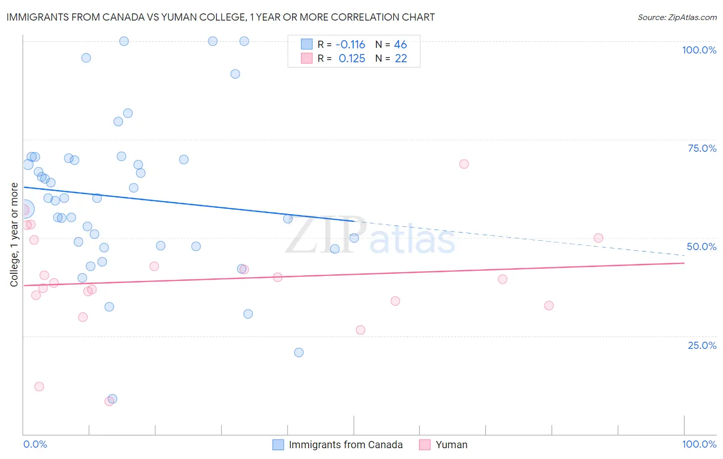 Immigrants from Canada vs Yuman College, 1 year or more