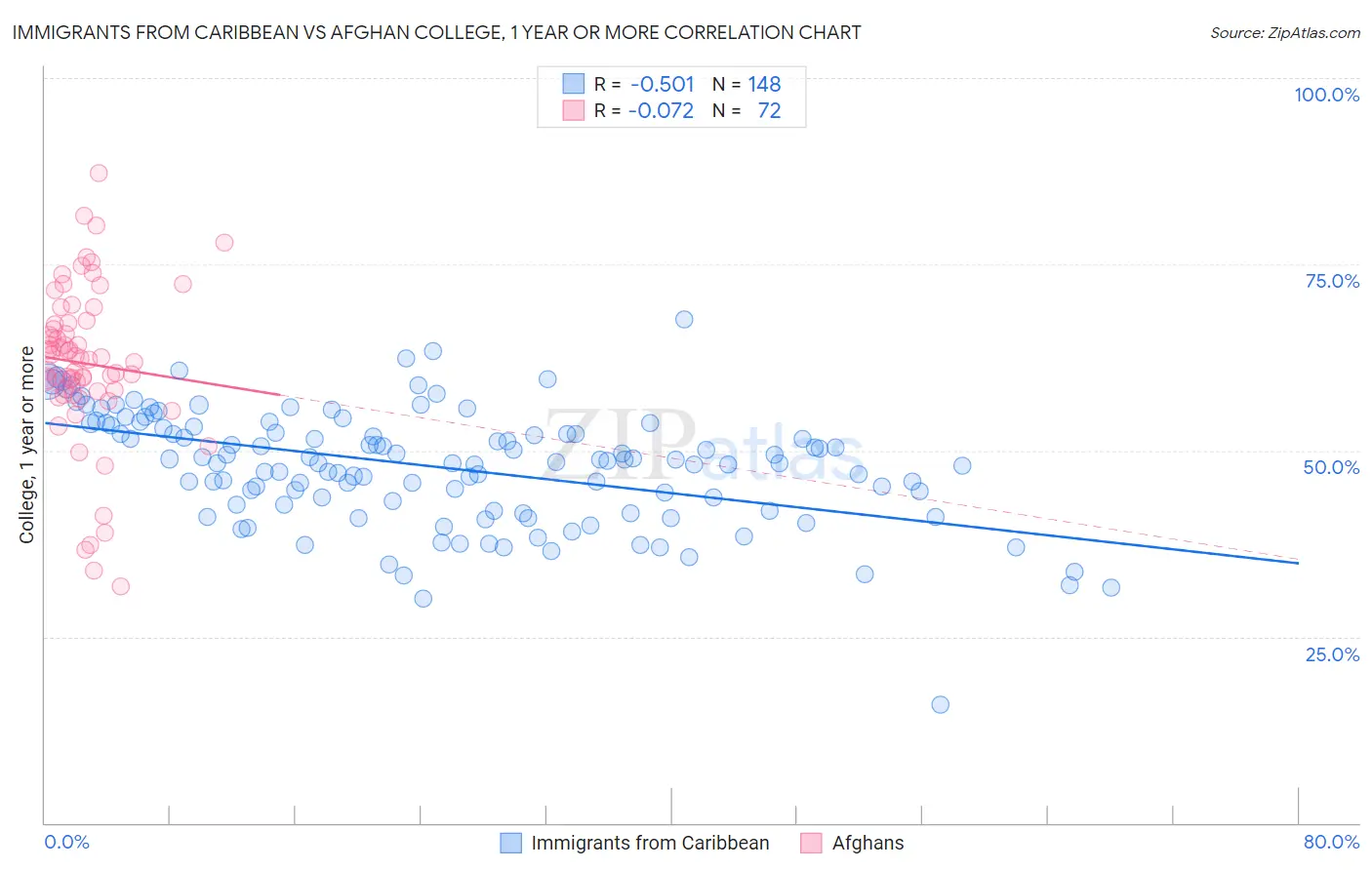 Immigrants from Caribbean vs Afghan College, 1 year or more