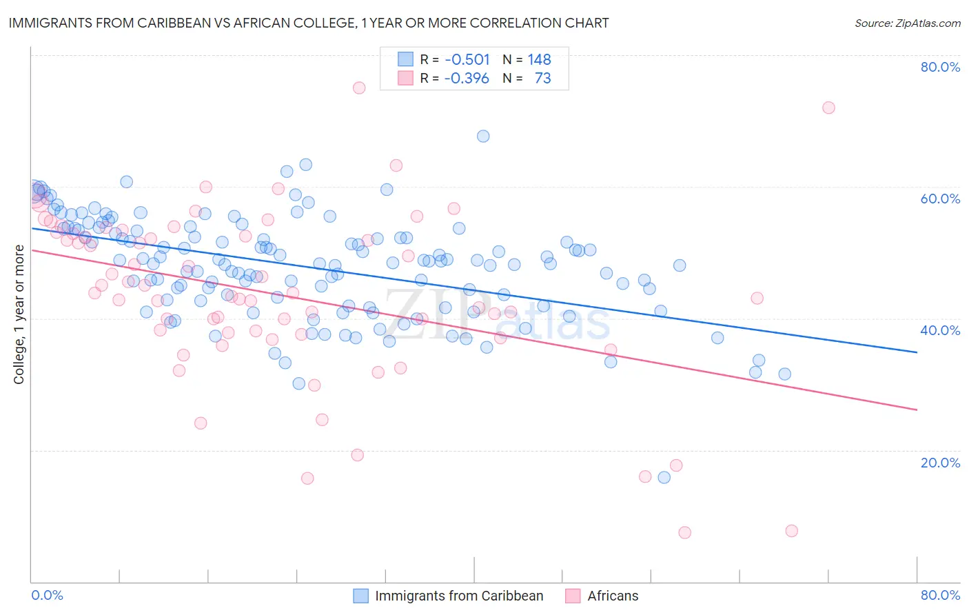 Immigrants from Caribbean vs African College, 1 year or more