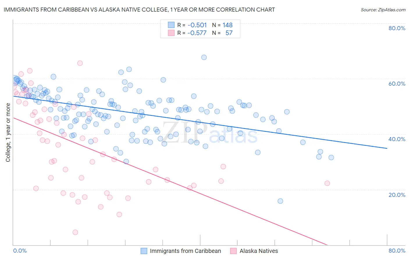 Immigrants from Caribbean vs Alaska Native College, 1 year or more