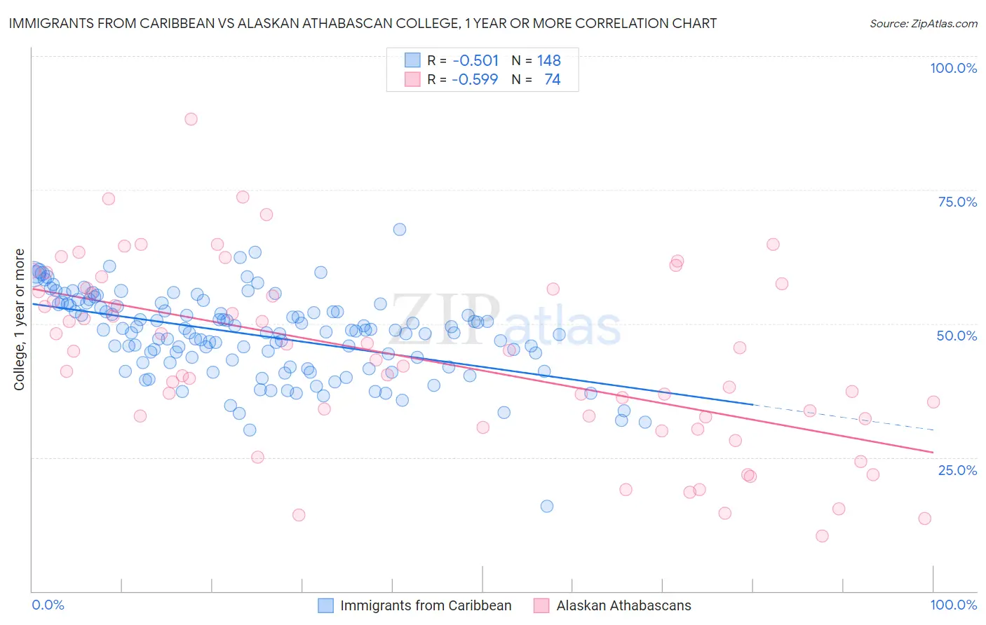 Immigrants from Caribbean vs Alaskan Athabascan College, 1 year or more