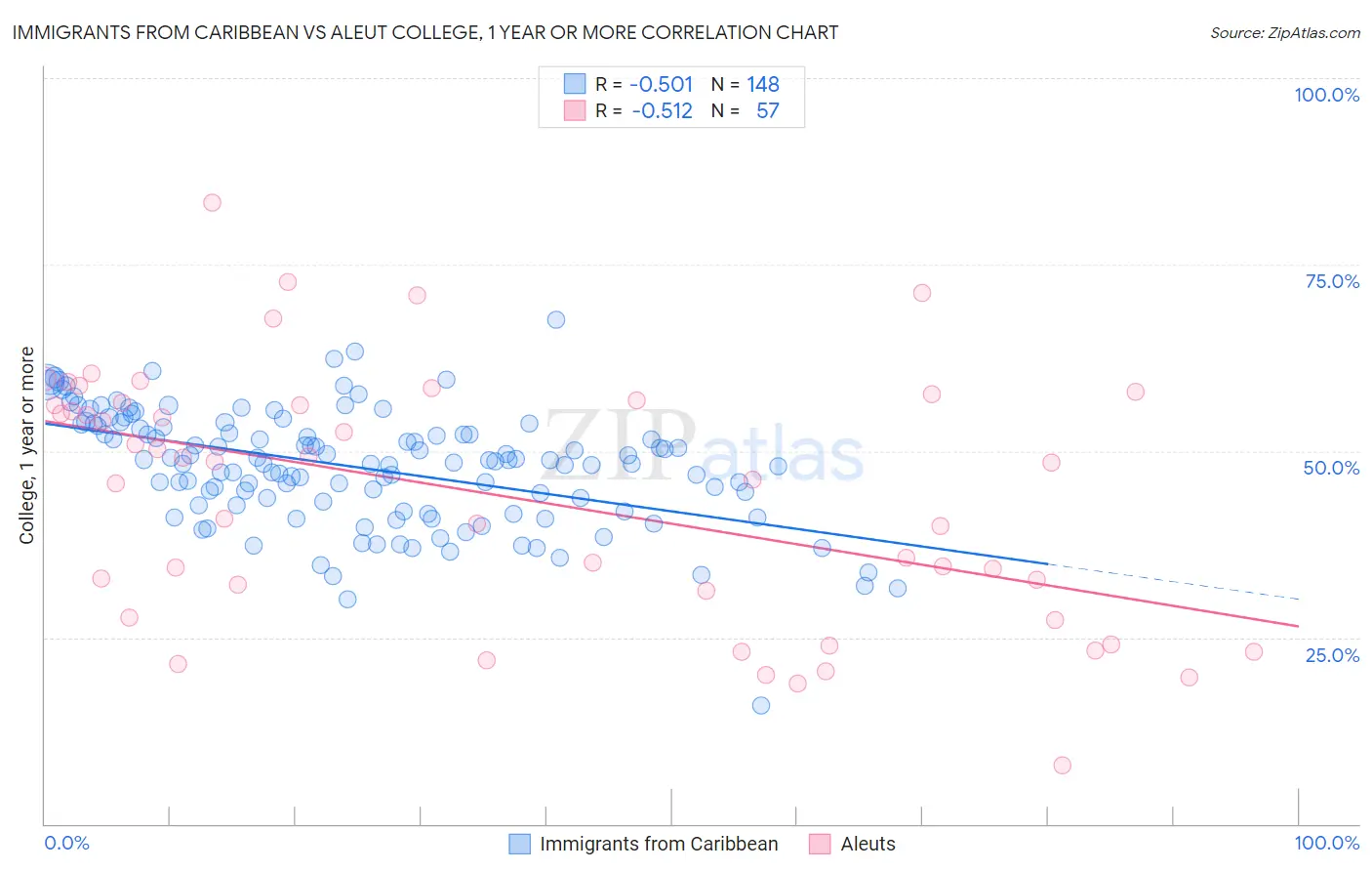 Immigrants from Caribbean vs Aleut College, 1 year or more