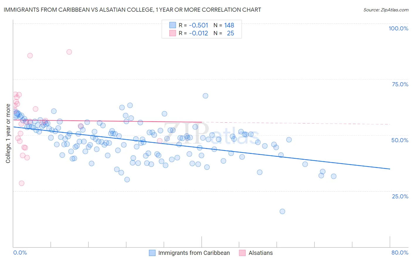 Immigrants from Caribbean vs Alsatian College, 1 year or more