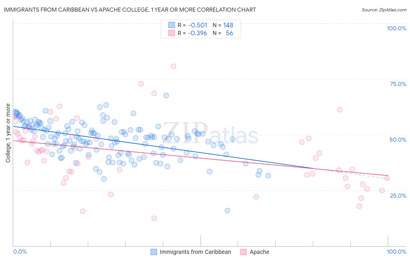 Immigrants from Caribbean vs Apache College, 1 year or more