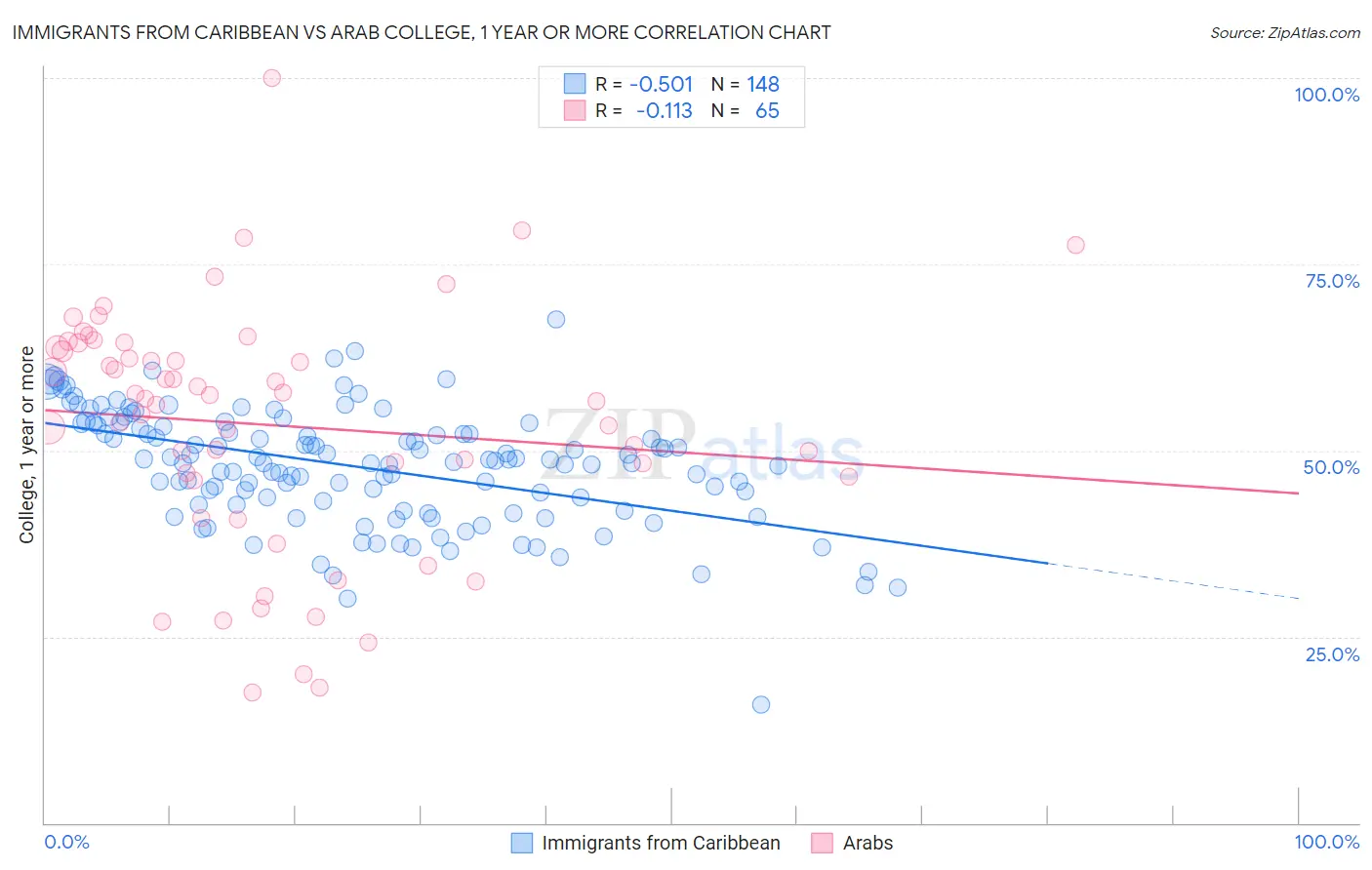 Immigrants from Caribbean vs Arab College, 1 year or more