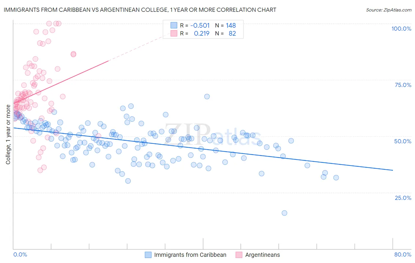 Immigrants from Caribbean vs Argentinean College, 1 year or more