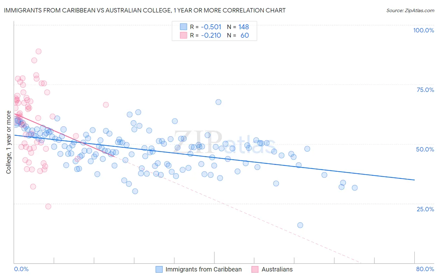 Immigrants from Caribbean vs Australian College, 1 year or more