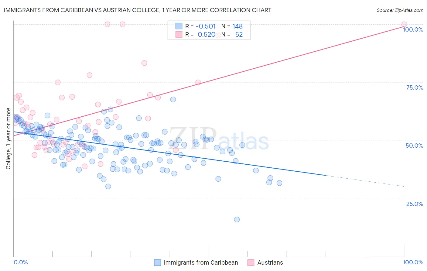 Immigrants from Caribbean vs Austrian College, 1 year or more