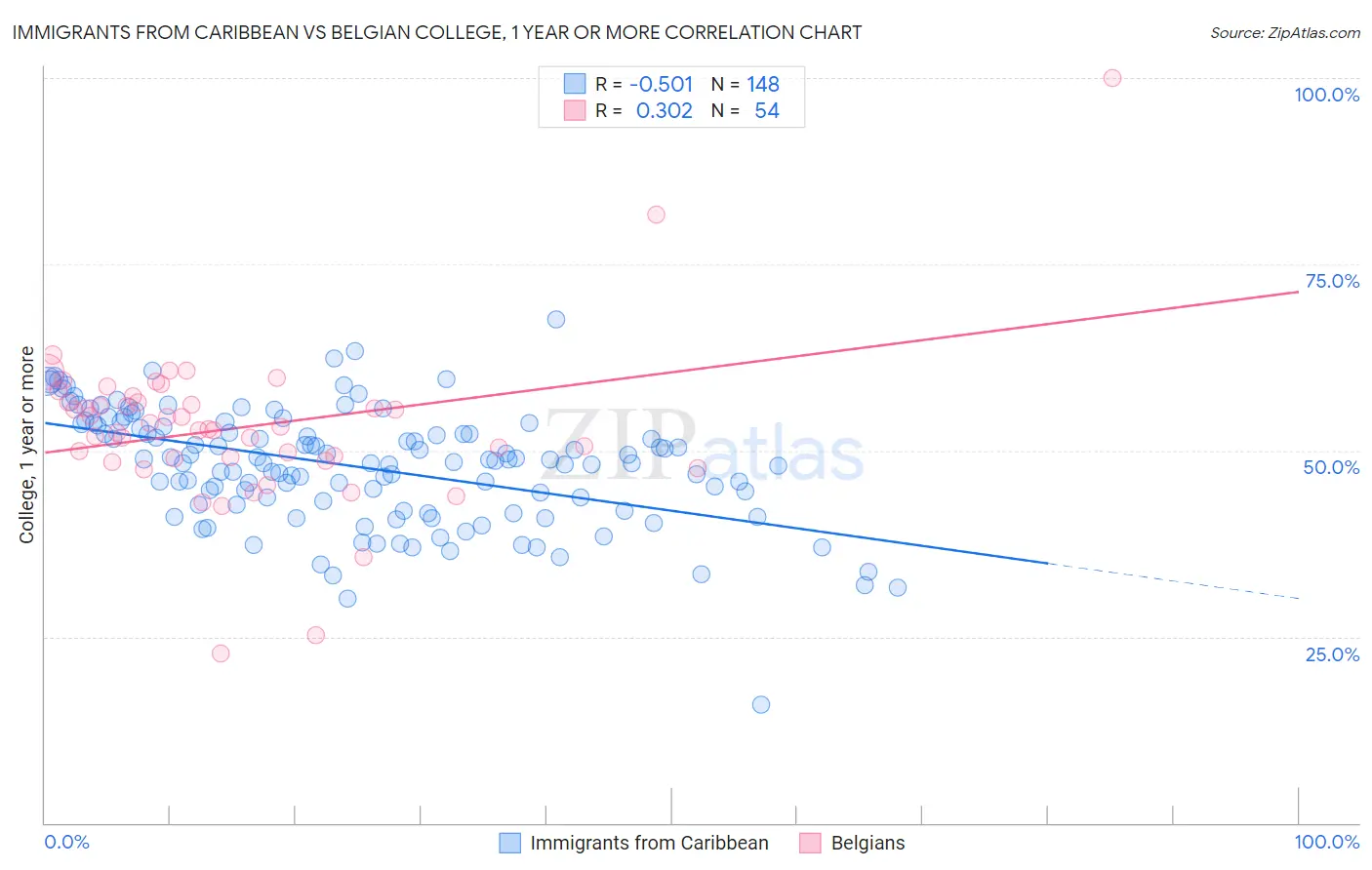 Immigrants from Caribbean vs Belgian College, 1 year or more