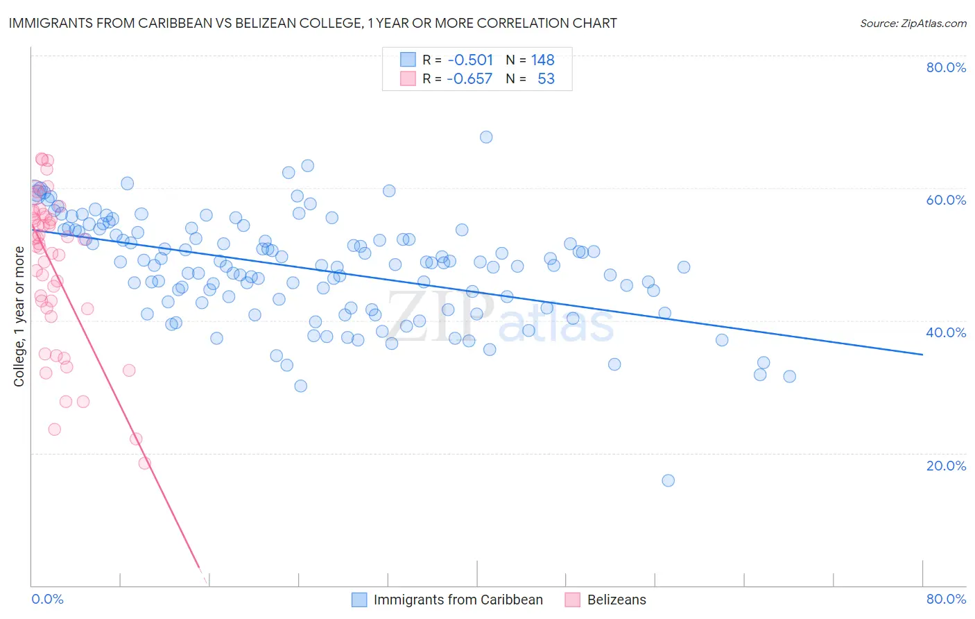 Immigrants from Caribbean vs Belizean College, 1 year or more