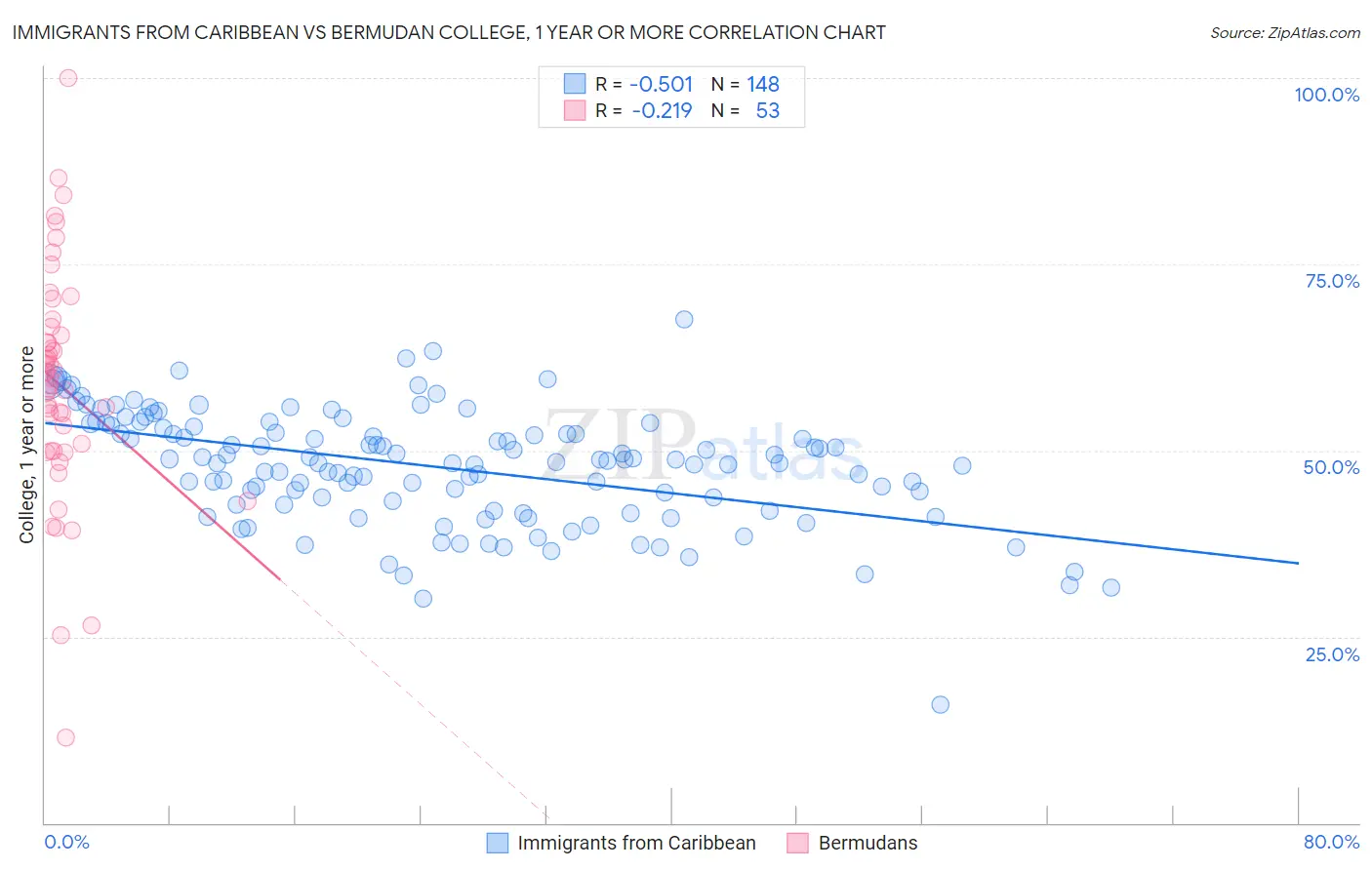 Immigrants from Caribbean vs Bermudan College, 1 year or more