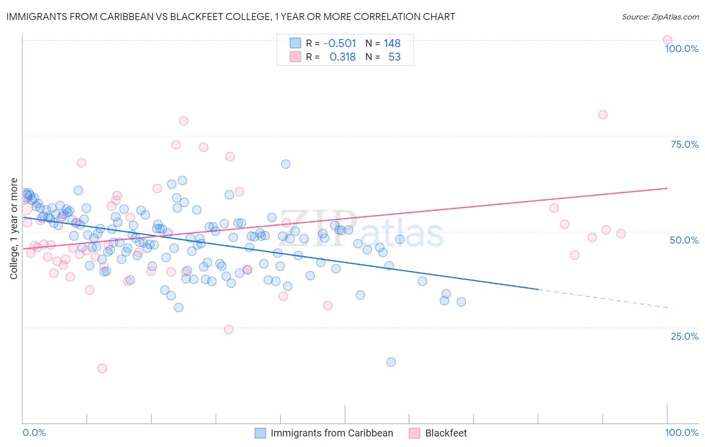 Immigrants from Caribbean vs Blackfeet College, 1 year or more