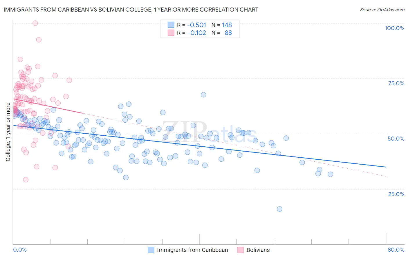 Immigrants from Caribbean vs Bolivian College, 1 year or more