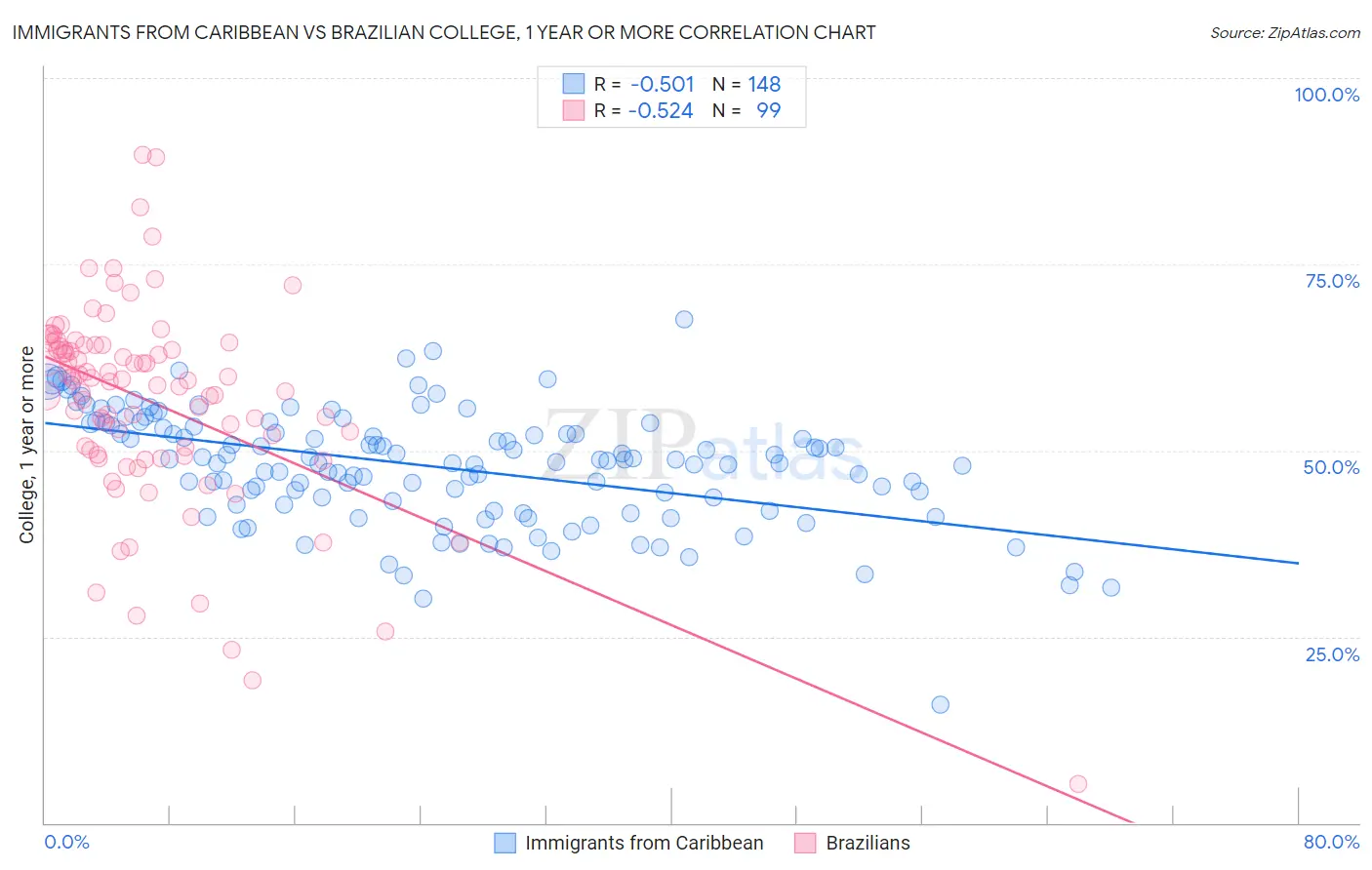 Immigrants from Caribbean vs Brazilian College, 1 year or more
