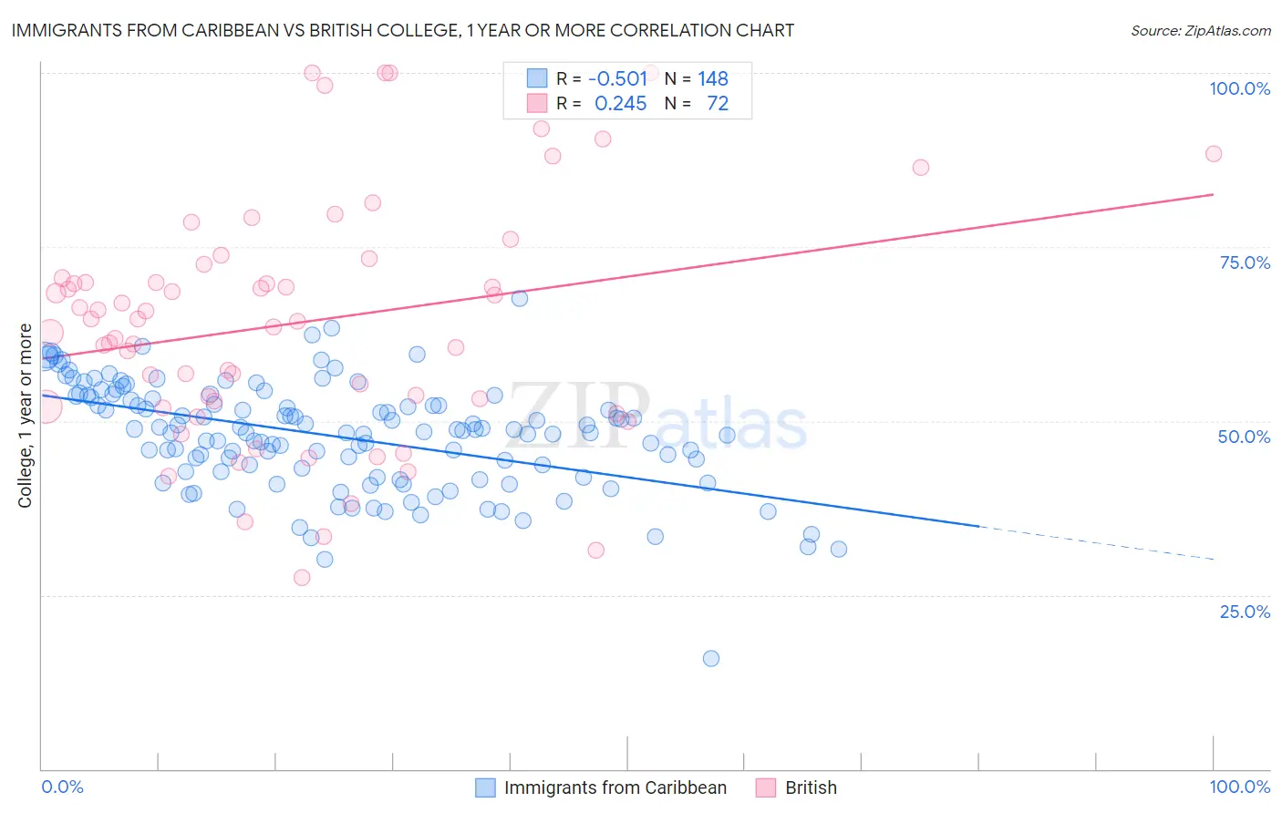 Immigrants from Caribbean vs British College, 1 year or more