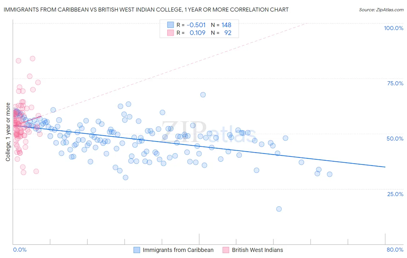 Immigrants from Caribbean vs British West Indian College, 1 year or more