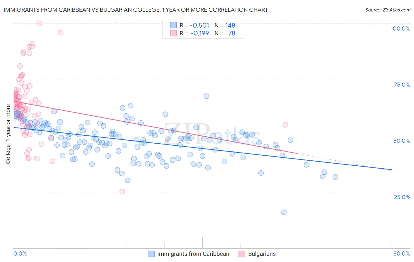 Immigrants from Caribbean vs Bulgarian College, 1 year or more