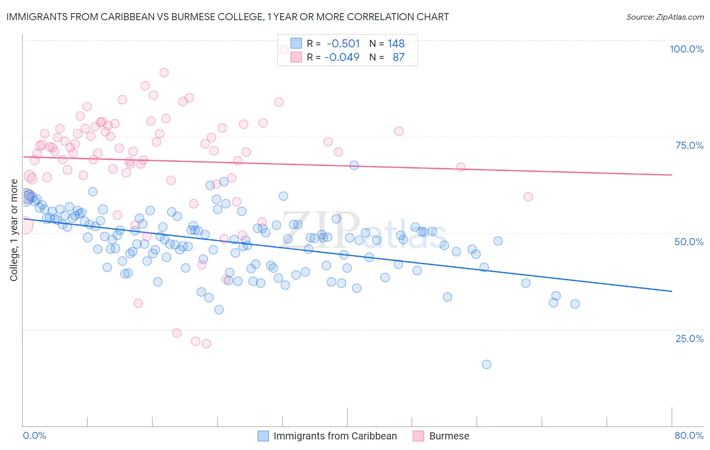 Immigrants from Caribbean vs Burmese College, 1 year or more