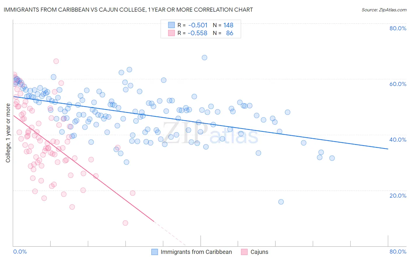 Immigrants from Caribbean vs Cajun College, 1 year or more