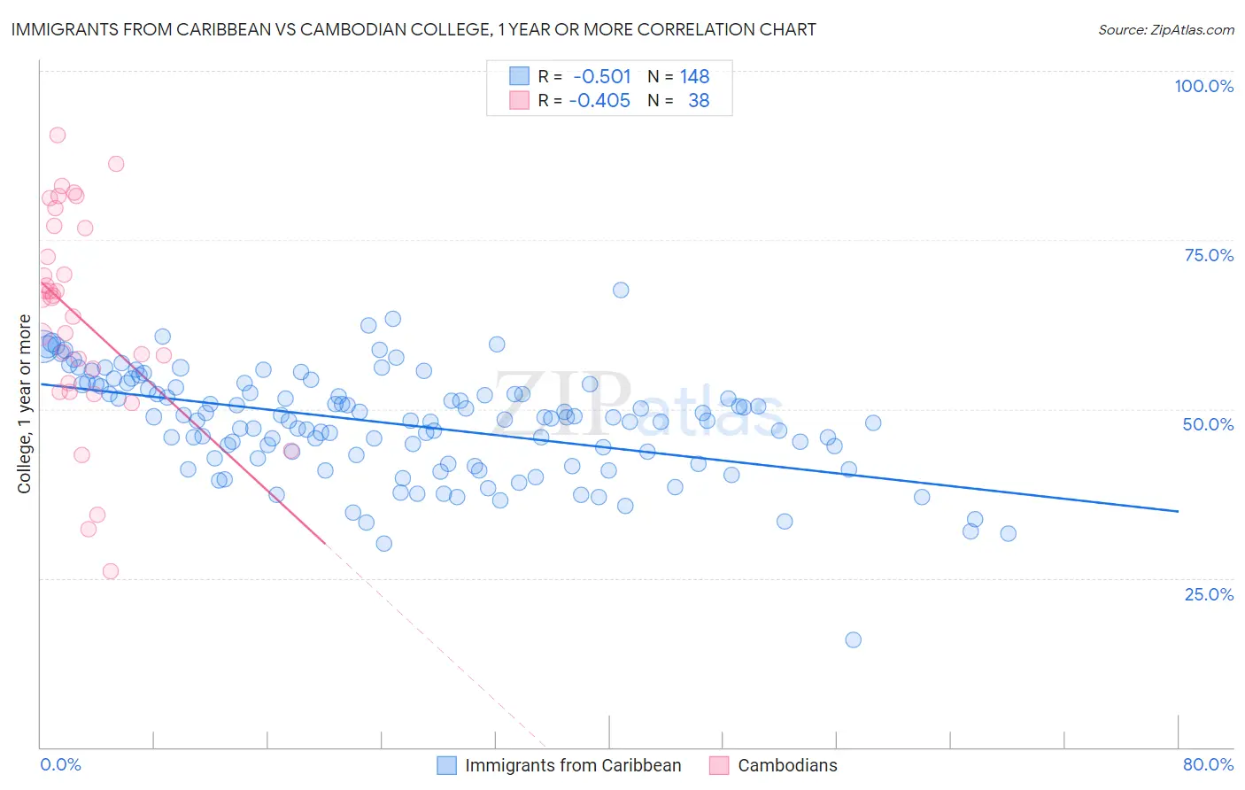 Immigrants from Caribbean vs Cambodian College, 1 year or more