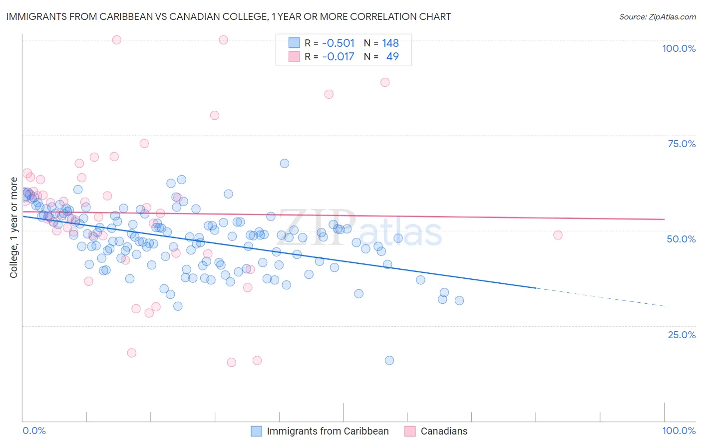 Immigrants from Caribbean vs Canadian College, 1 year or more